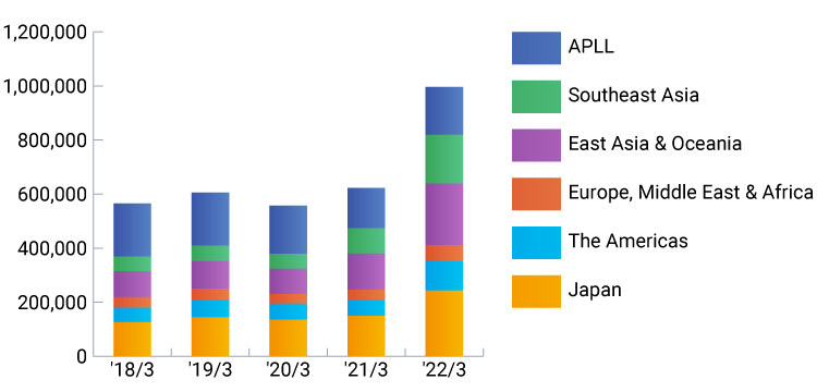 Net Sales by Segment (Millions of Yen)