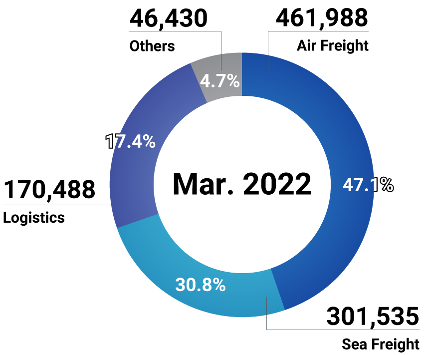 Consolidated Net Sales by Business Division (Millions of Japanese Yens) Mar.2020