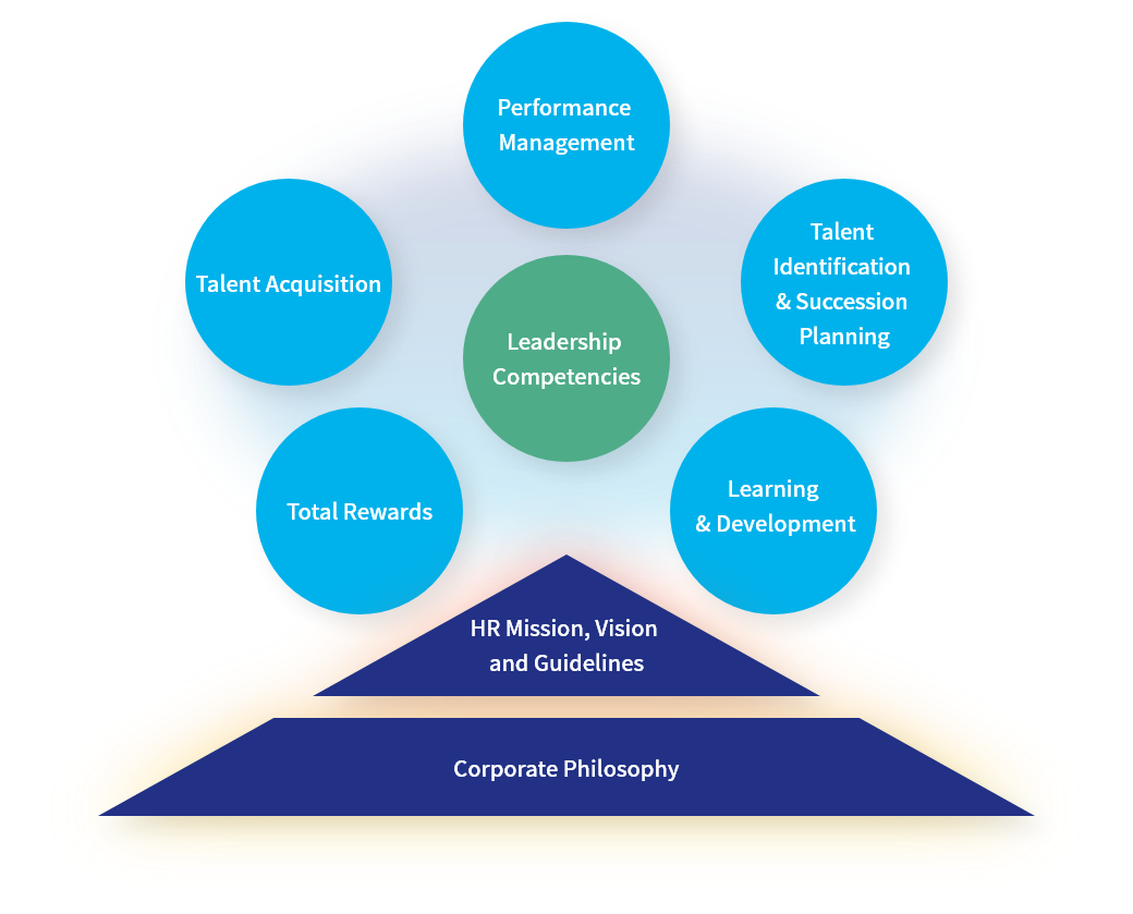 KWE Talent Management Platform (from the KWE Global HR Guidelines)