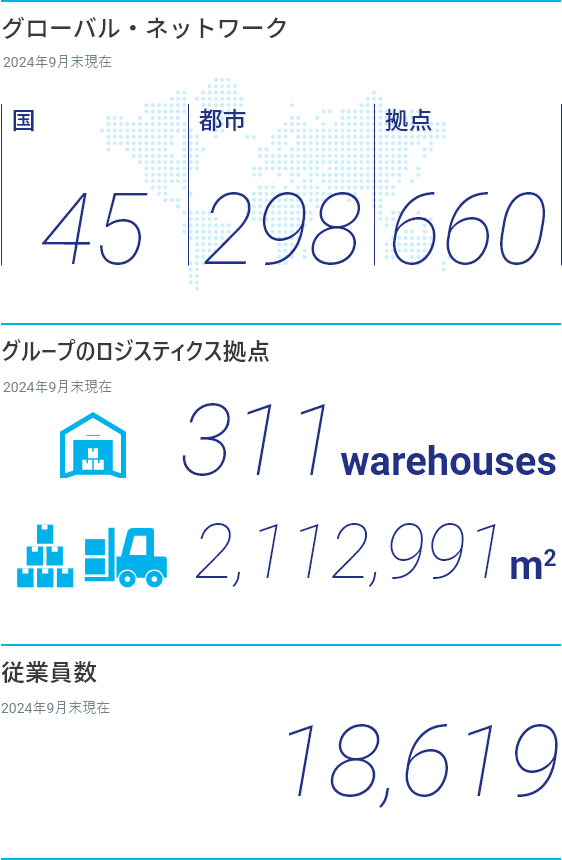 グローバルネットワーク、倉庫数、総従業員数