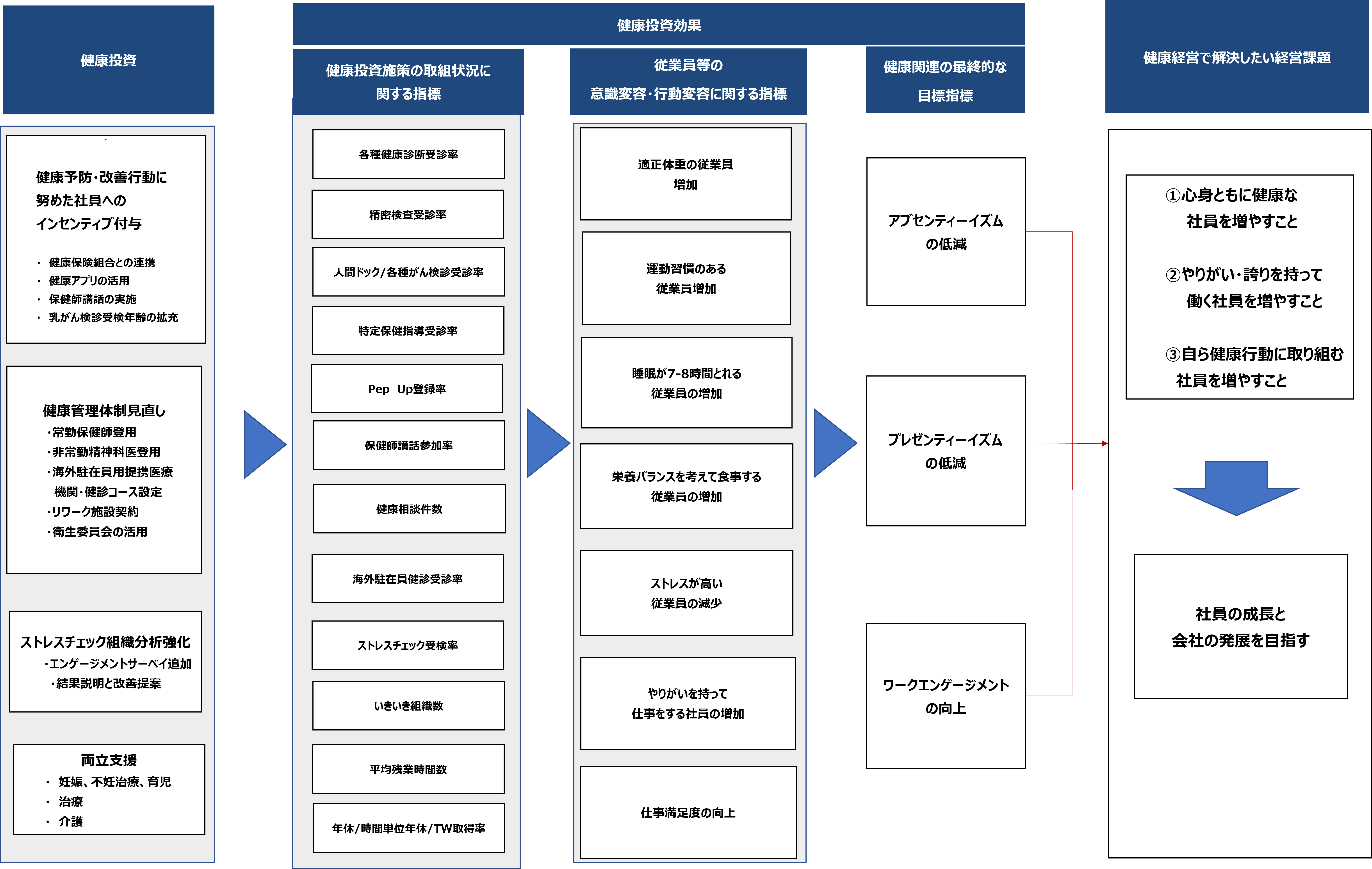 健康経営戦略マップ