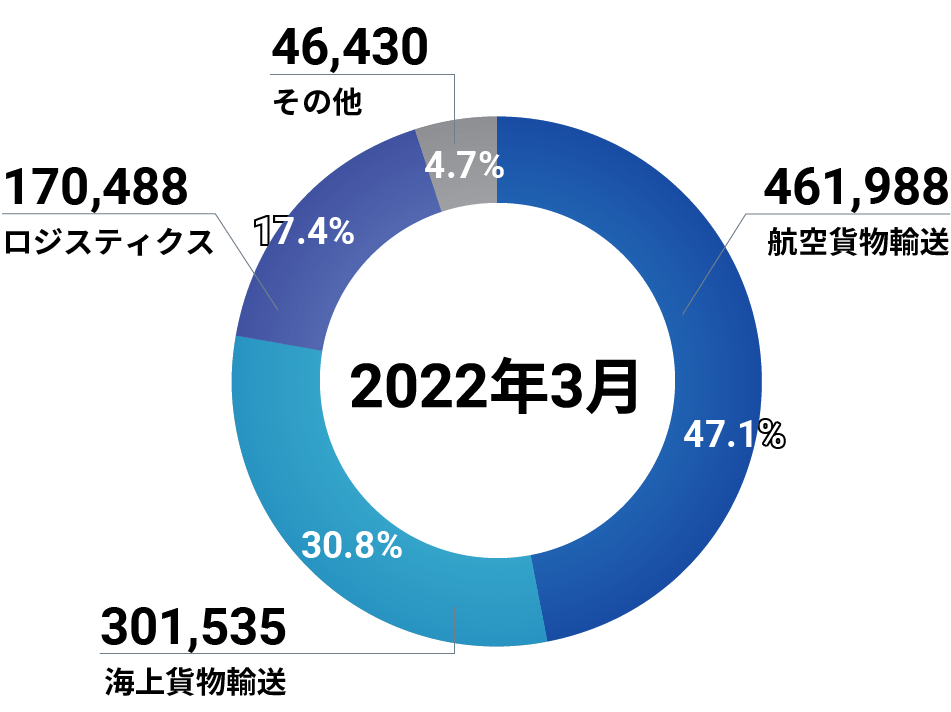 連結事業別営業収入（百万円）　第52期（2022年3月期）