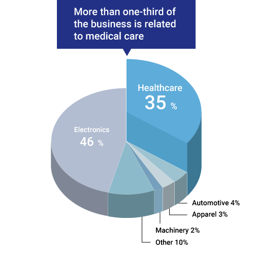 More than one-third of the business is related to medical care